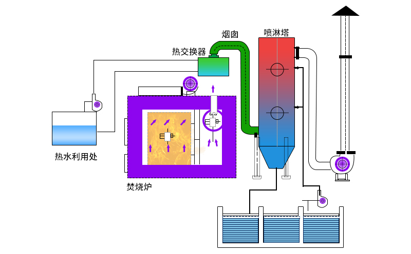 廢氣焚燒爐主要工作原理如何？