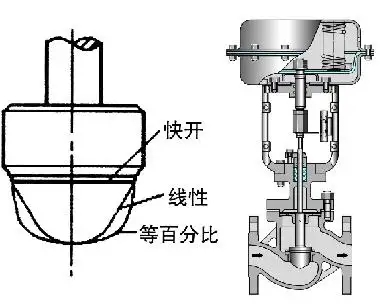 調(diào)節(jié)閥的正、反作用